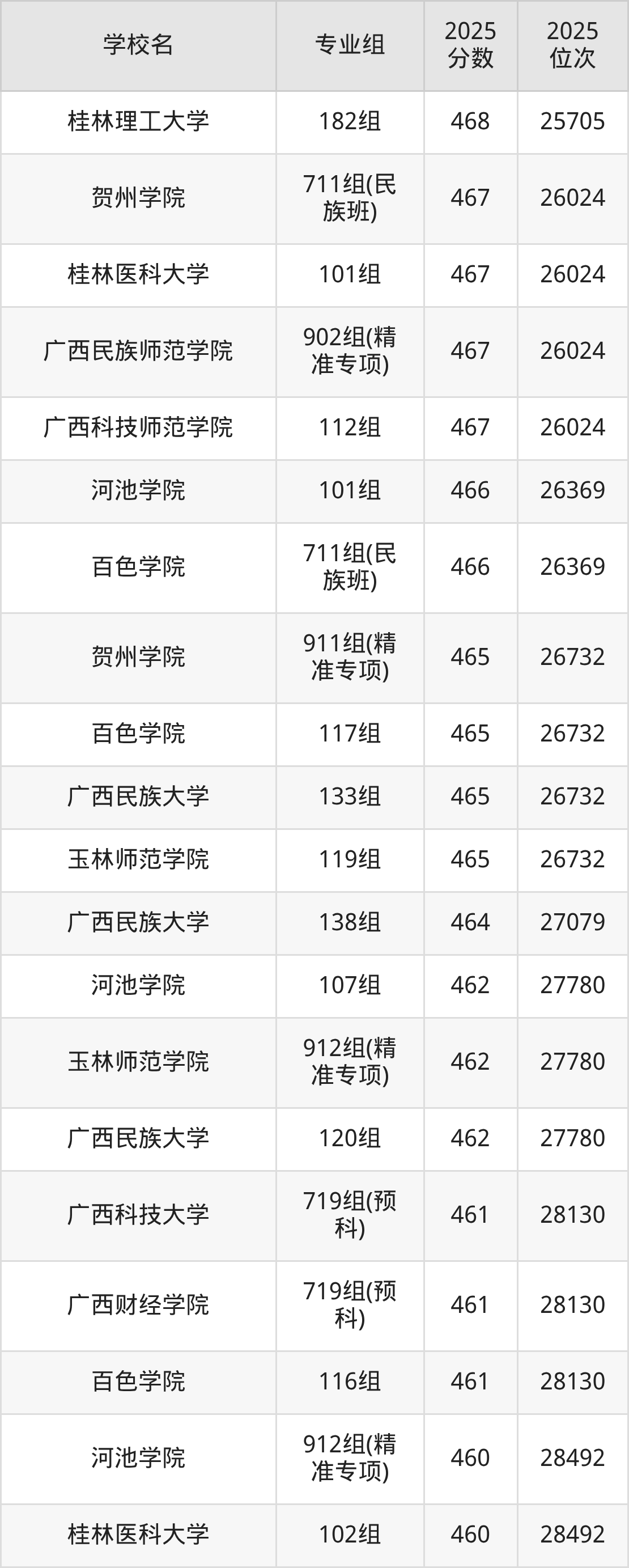 2026年广西公办二本大学排名表：附录取分数线(图5)