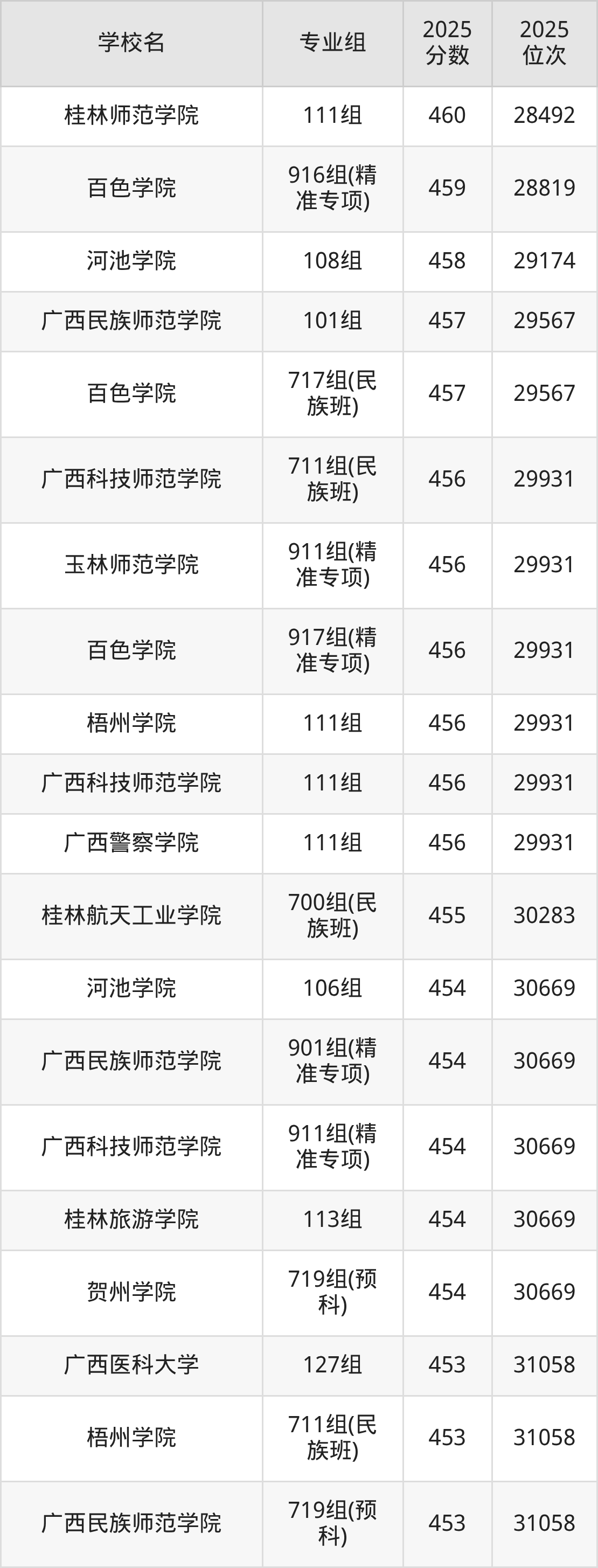 2026年广西公办二本大学排名表：附录取分数线(图6)