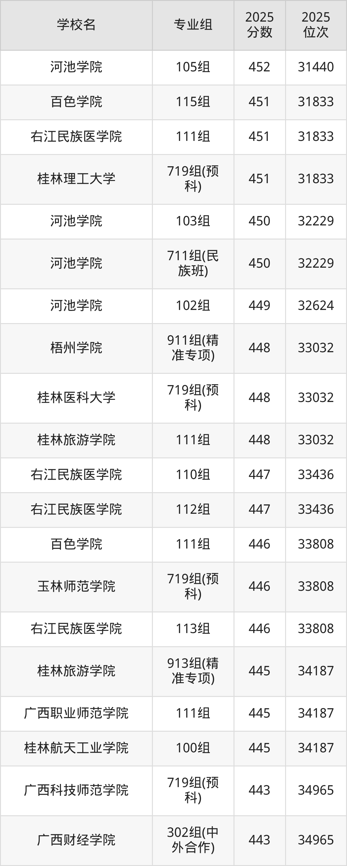 2026年广西公办二本大学排名表：附录取分数线(图7)