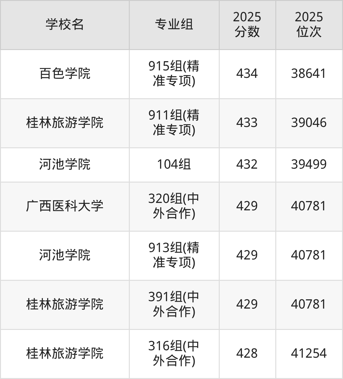 2026年广西公办二本大学排名表：附录取分数线(图9)