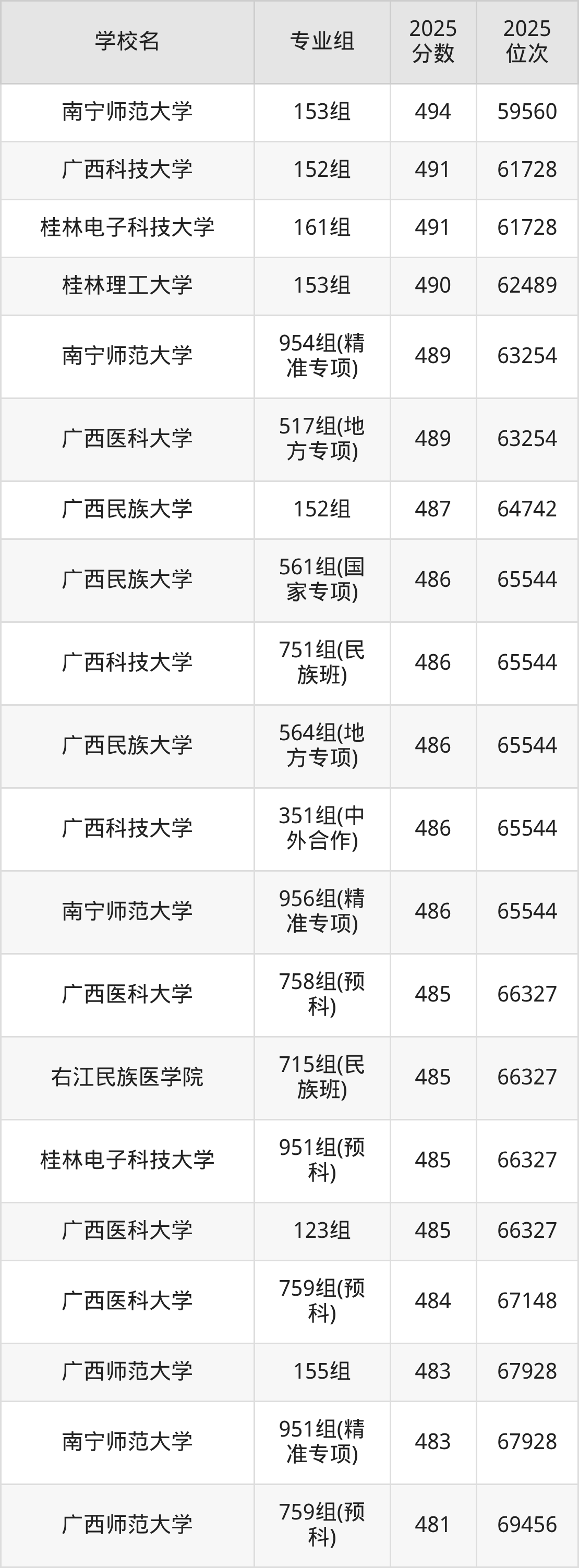 2026年广西公办二本大学排名表：附录取分数线(图10)