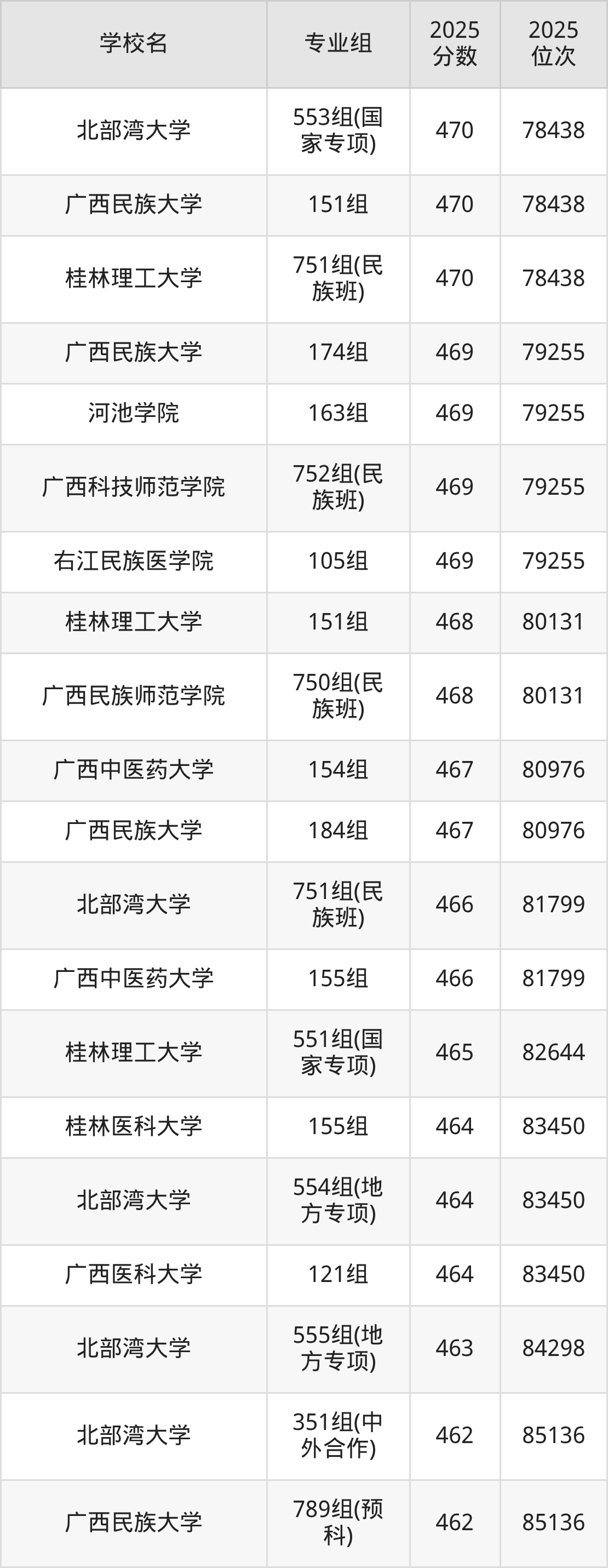 2026年广西公办二本大学排名表：附录取分数线(图12)