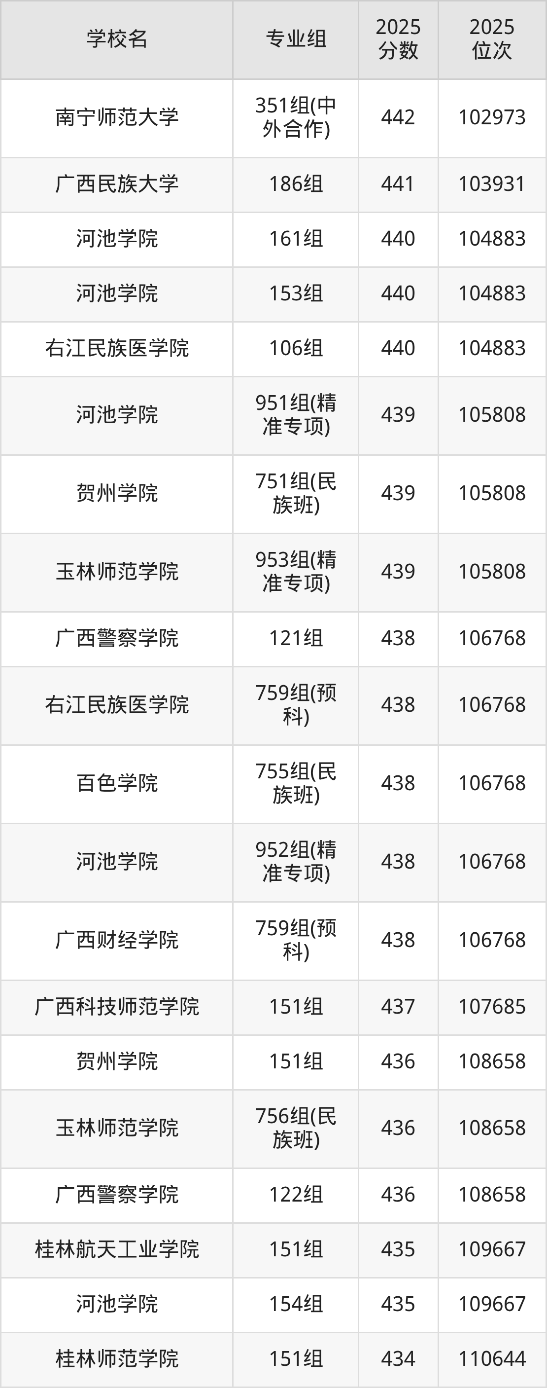 2026年广西公办二本大学排名表：附录取分数线(图16)