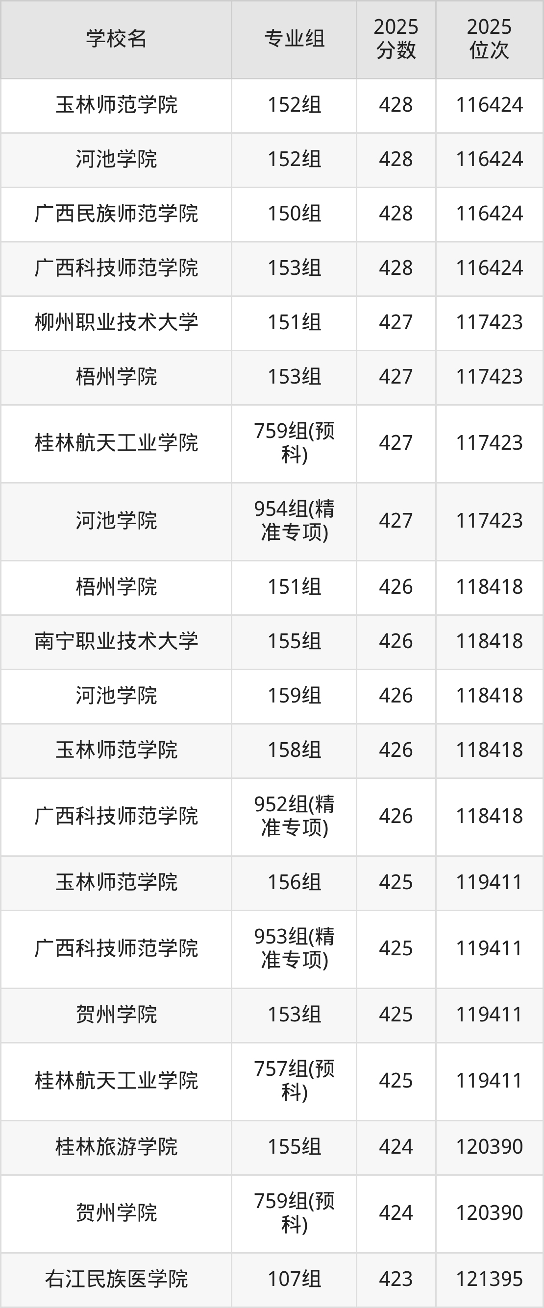 2026年广西公办二本大学排名表：附录取分数线(图18)