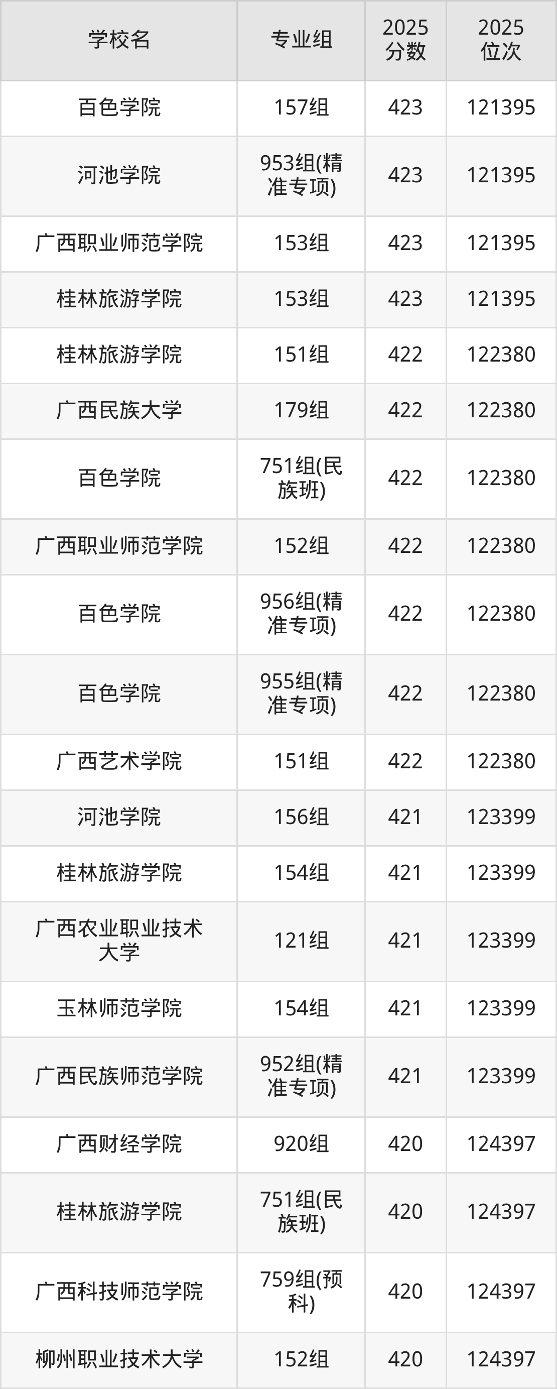 2026年广西公办二本大学排名表：附录取分数线(图19)