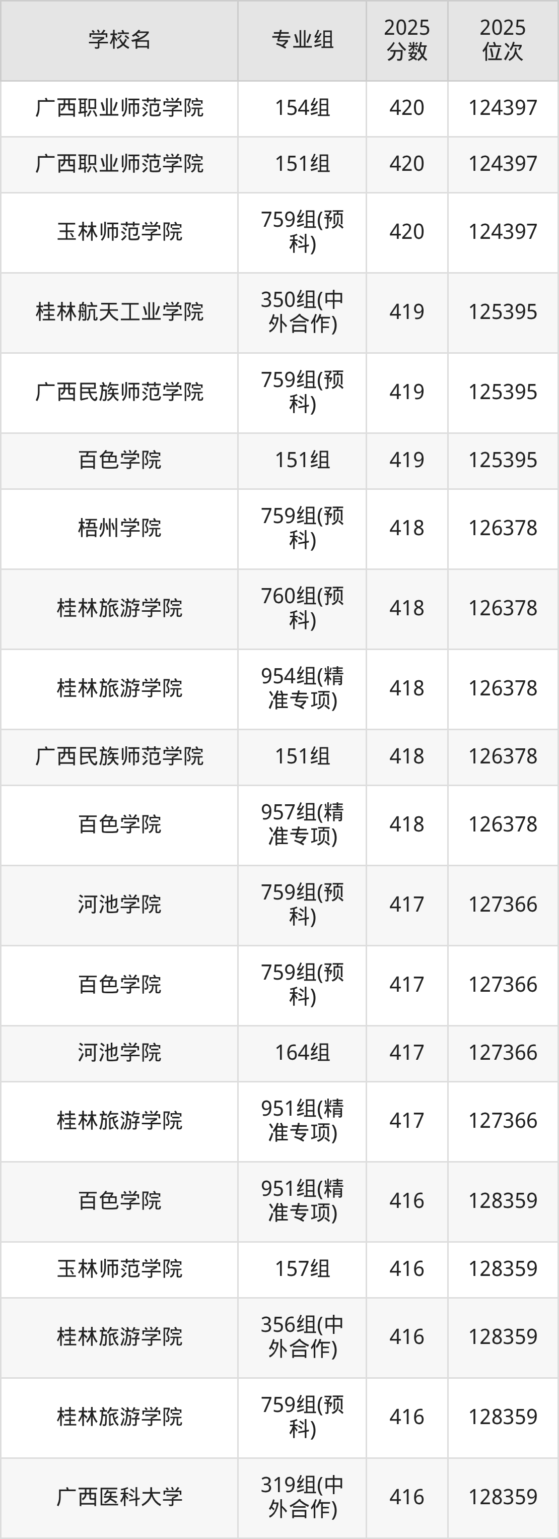 2026年广西公办二本大学排名表：附录取分数线(图20)