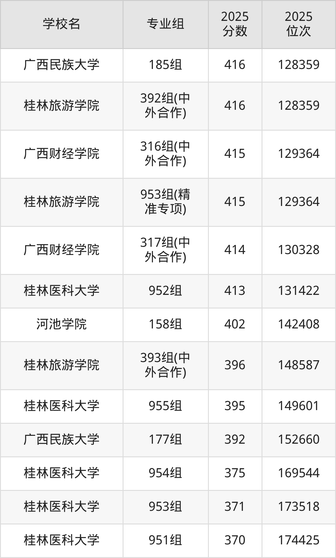 2026年广西公办二本大学排名表：附录取分数线(图21)