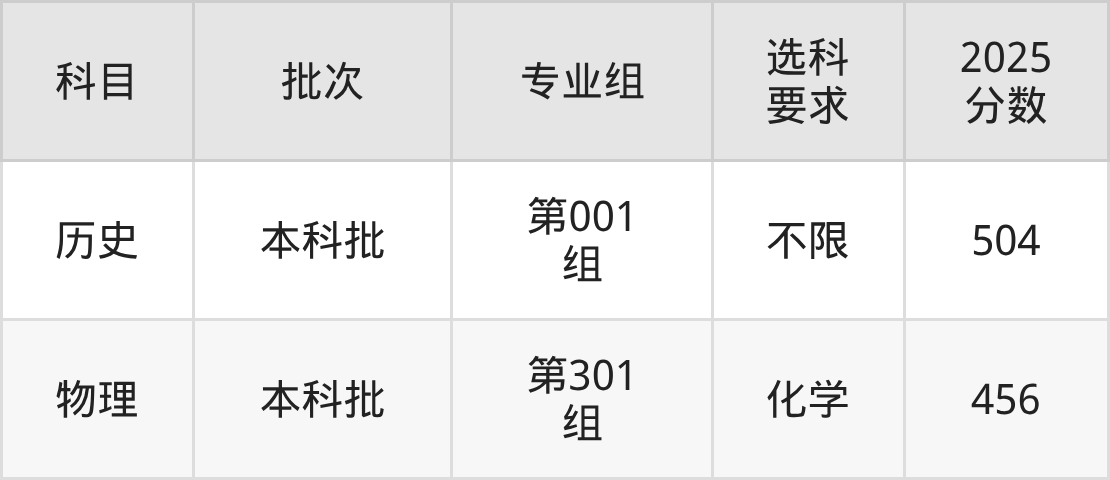 山西456分的公办二本大学排名（含高考物理类数据）(图2)