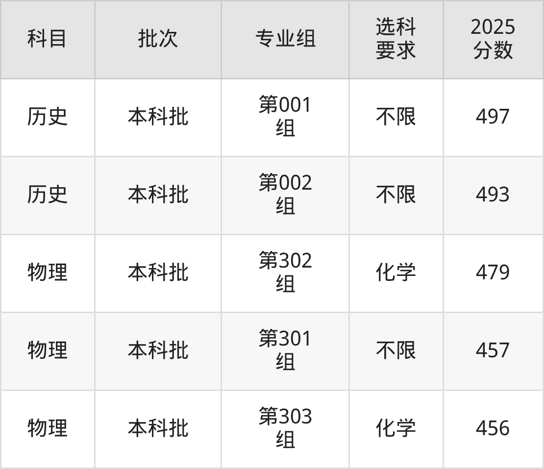 山西456分的公办二本大学排名（含高考物理类数据）(图5)