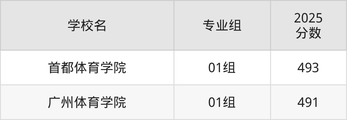 北京490分能上的体育类大学有哪些？看2025年录取分数线(图2)