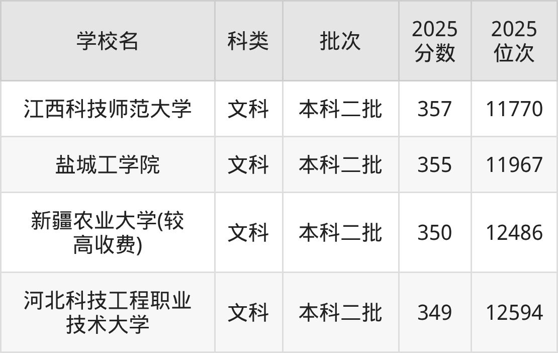 354分左右的公办二本大学一览表（文理科汇总，2026参考）(图4)