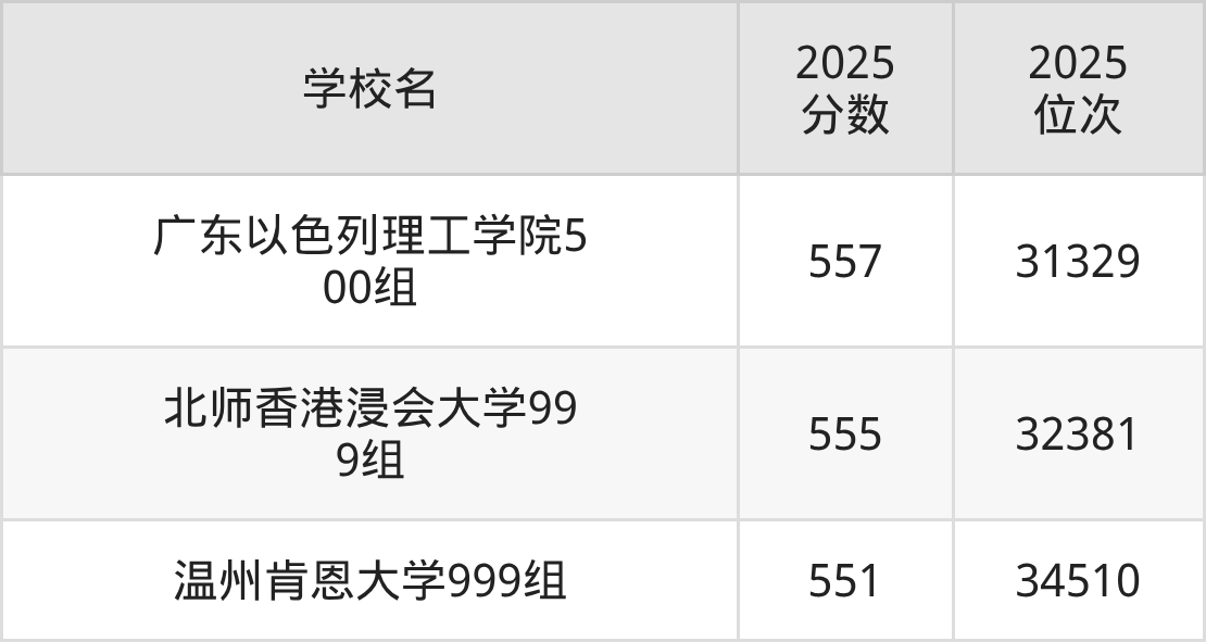 550到560分的二本民办大学排名表（2026届考生查看）(图2)