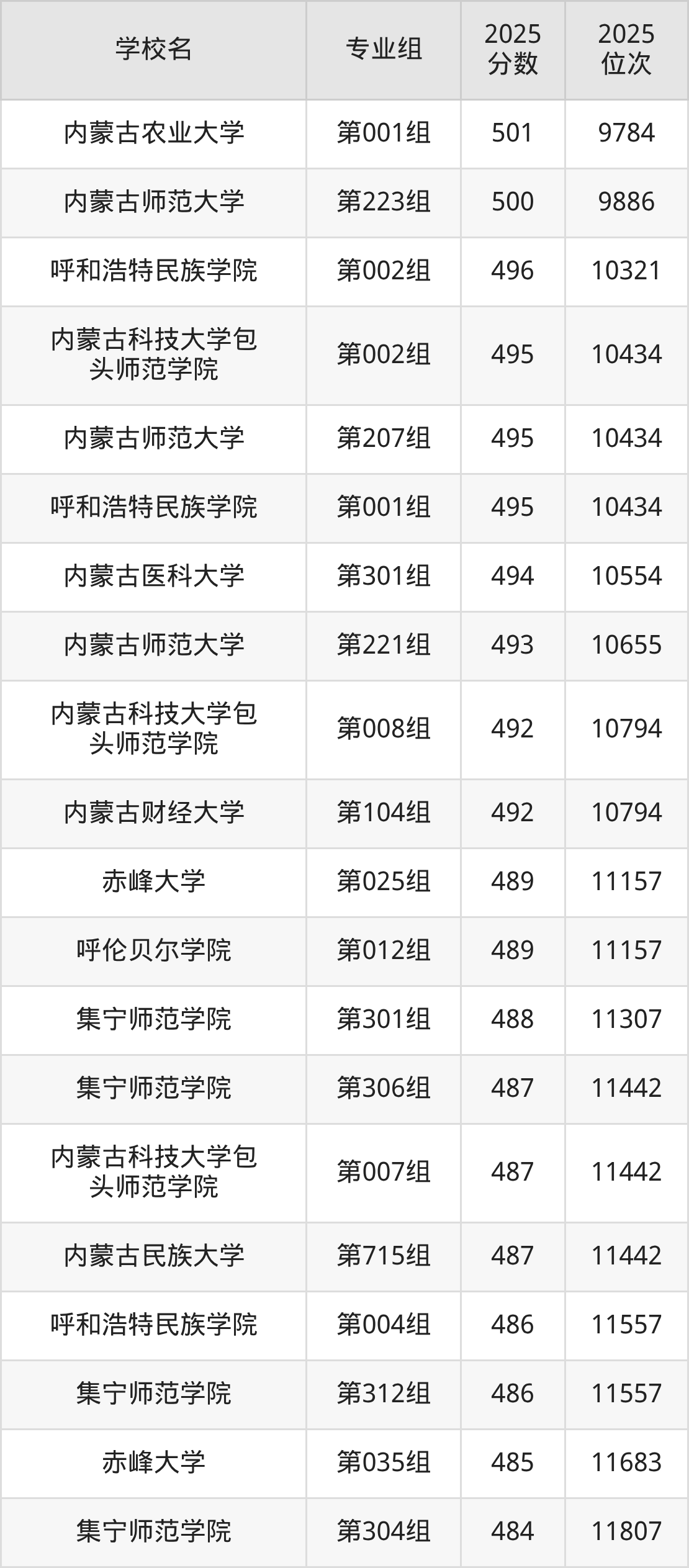 2025年内蒙古公办二本大学排名一览表！附录取分数线(图4)