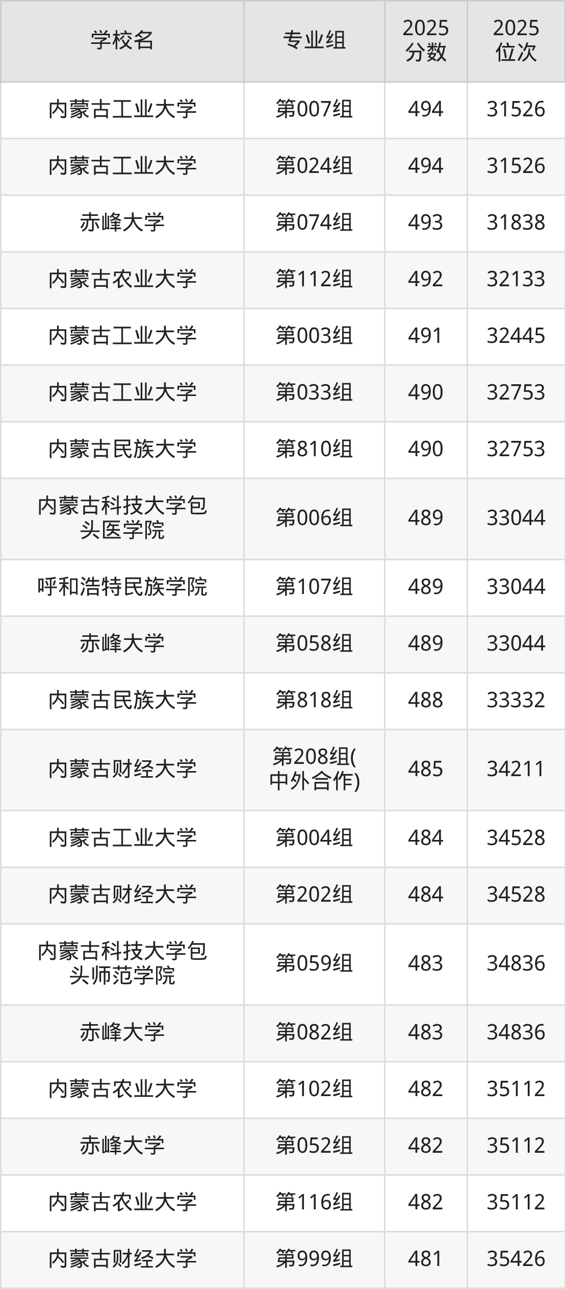 2025年内蒙古公办二本大学排名一览表！附录取分数线(图9)
