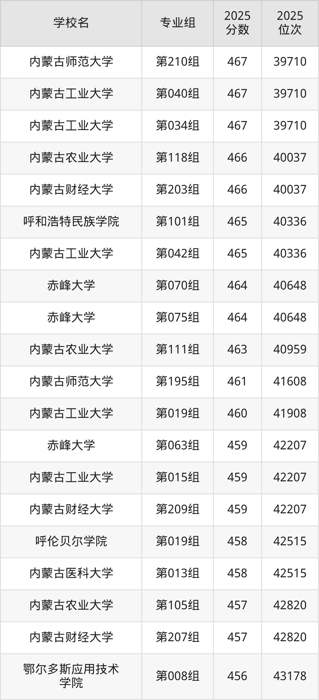 2025年内蒙古公办二本大学排名一览表！附录取分数线(图11)