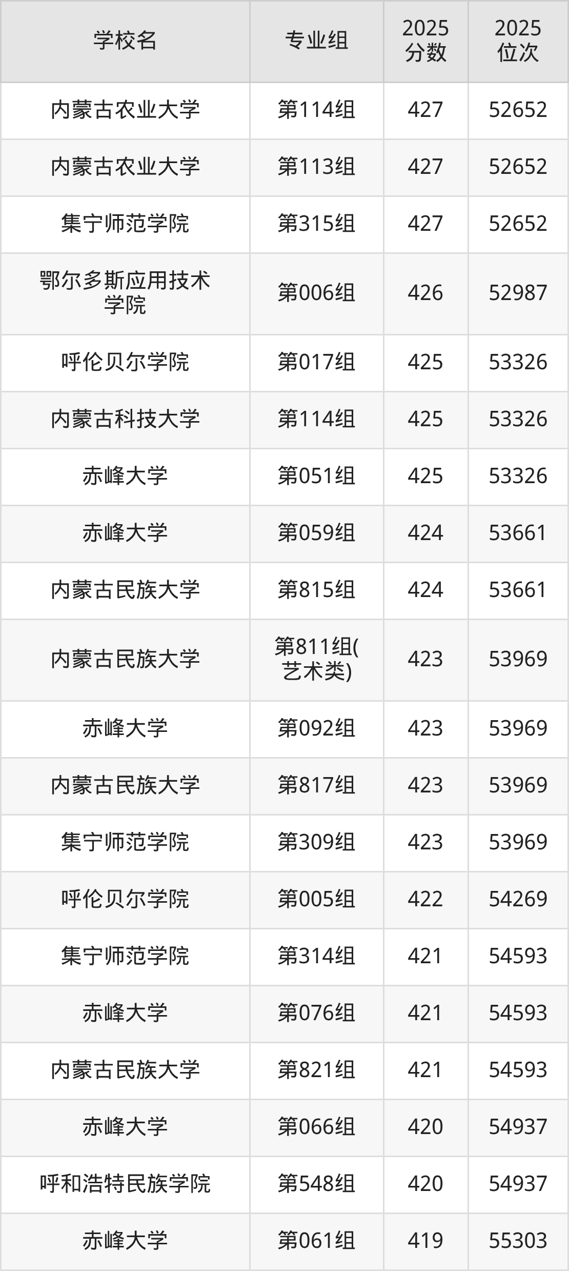 2025年内蒙古公办二本大学排名一览表！附录取分数线(图15)