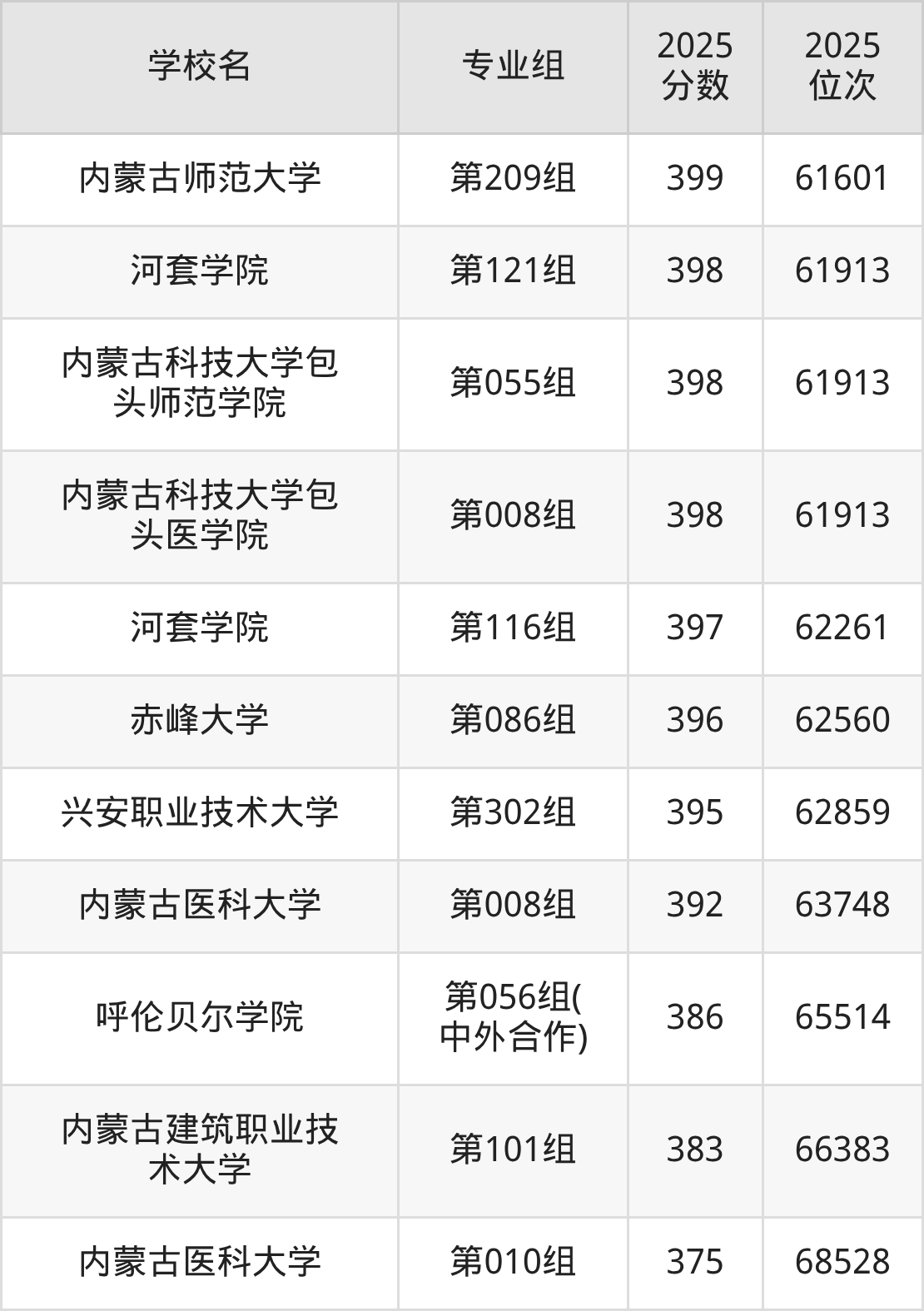 2025年内蒙古公办二本大学排名一览表！附录取分数线(图18)
