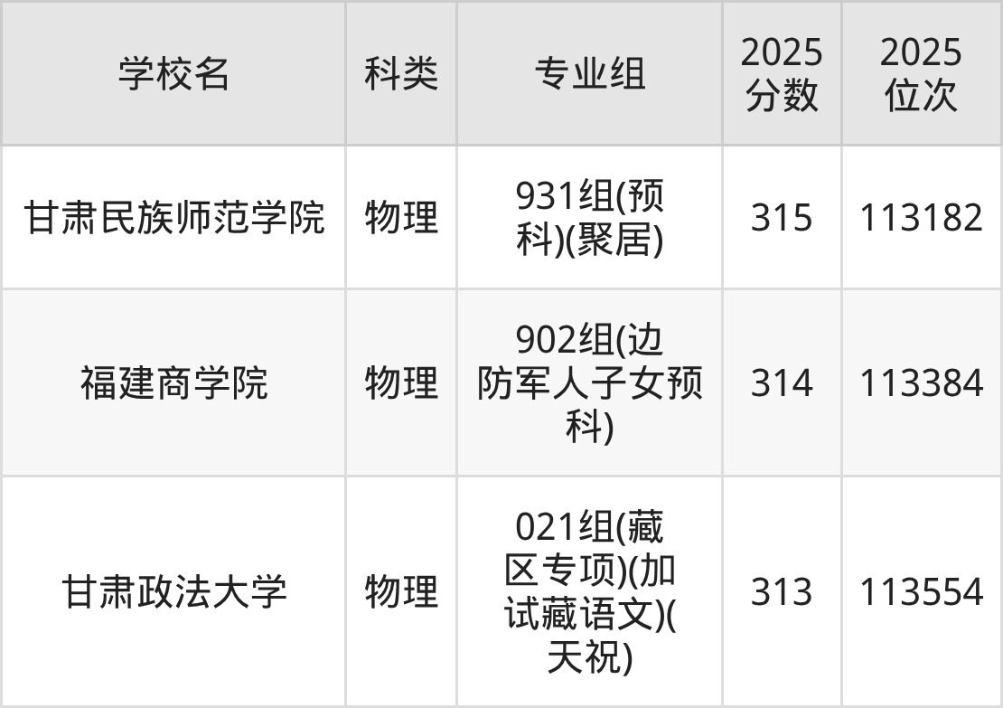 310分左右的公办二本大学一览表（文理科汇总，2026参考）(图3)