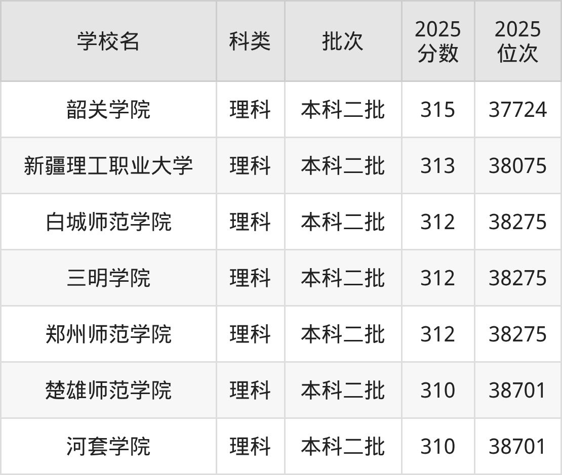 310分左右的公办二本大学一览表（文理科汇总，2026参考）(图2)