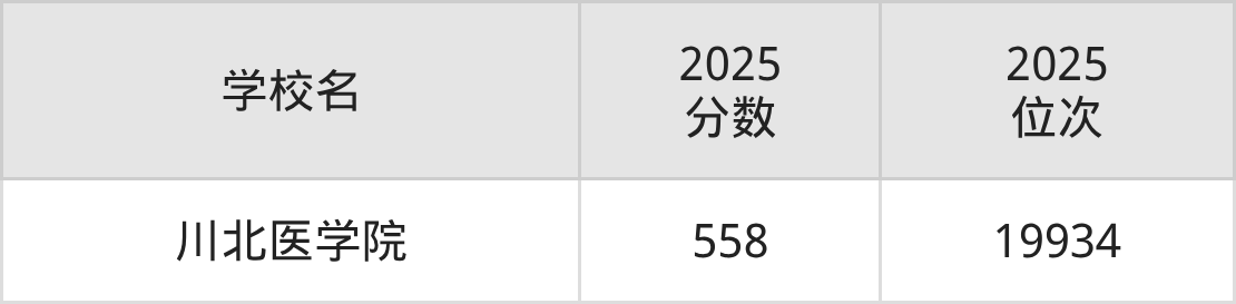 550到580分的二本医学院排名表（2026届考生查看）(图2)