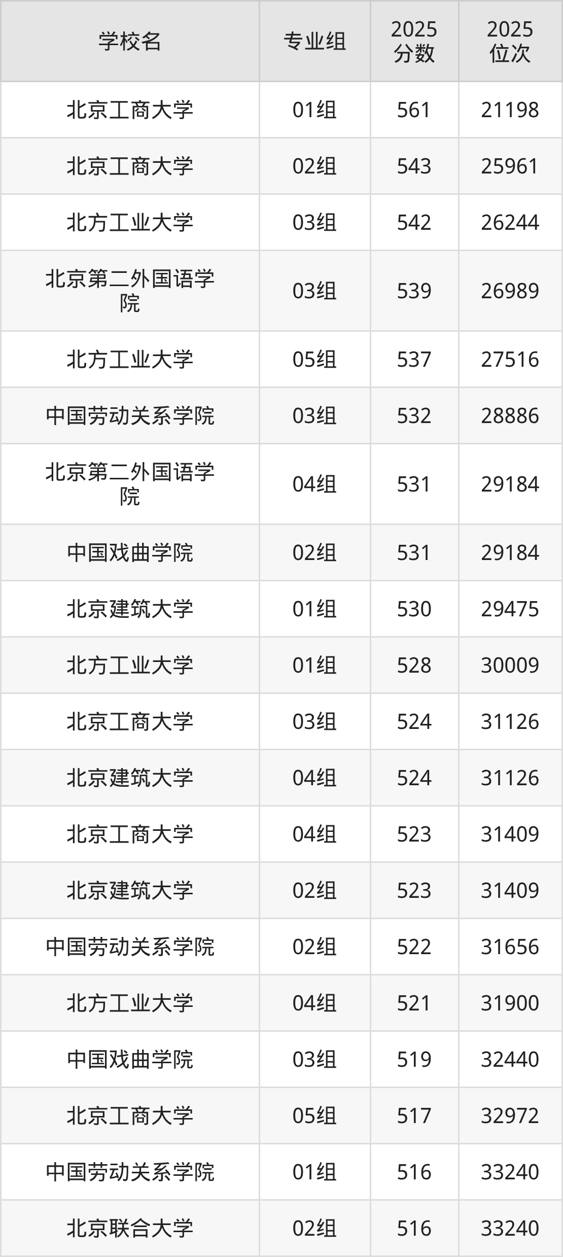 2025年北京市公办二本大学排名一览表！附录取分数线(图2)