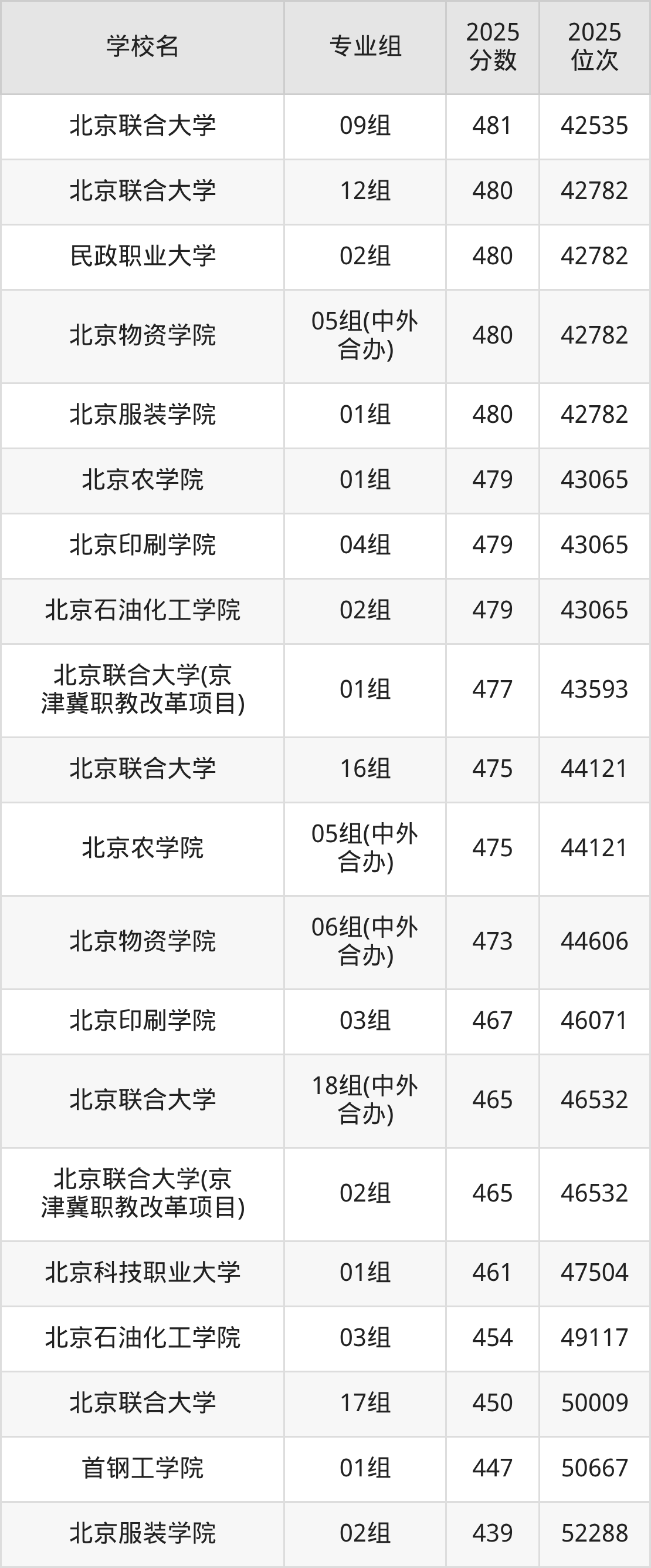 2025年北京市公办二本大学排名一览表！附录取分数线(图5)