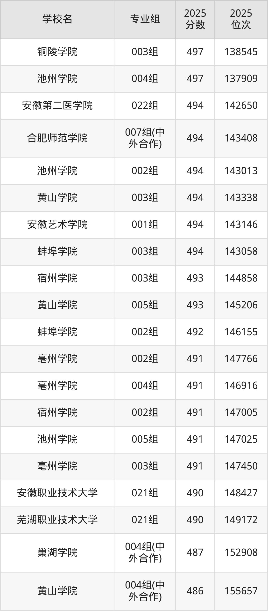 2025年安徽省公办二本大学排名一览表！附录取分数线(图6)