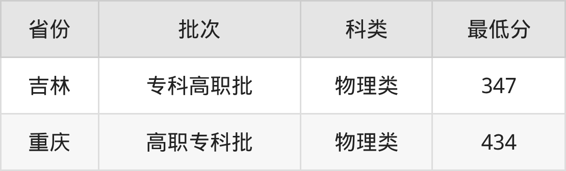 2025年武汉海事职业学院轮机工程技术专业录取分数线（2026参考）(图2)