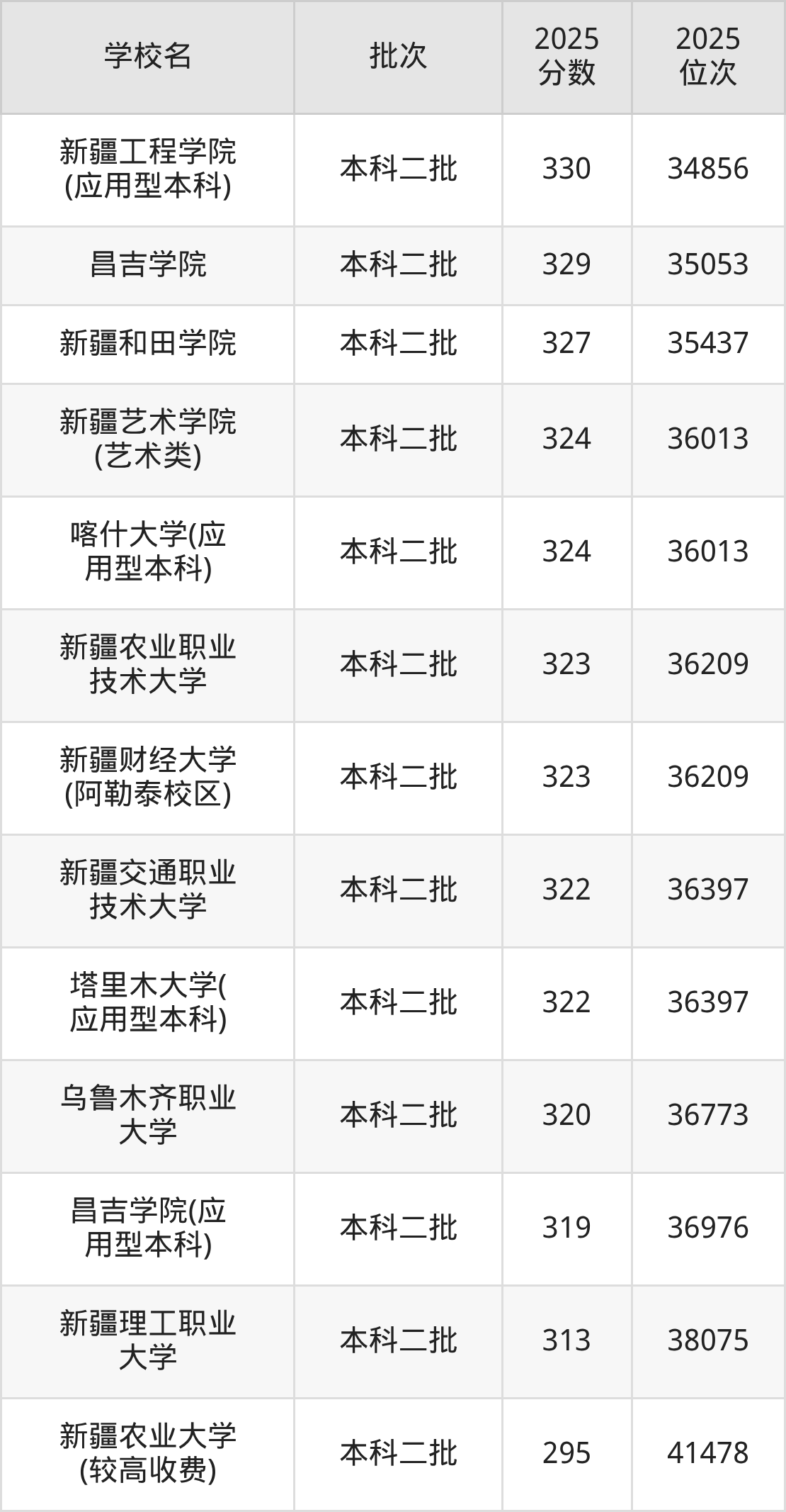 2026新疆公办二本大学排名及录取分数线表(图3)