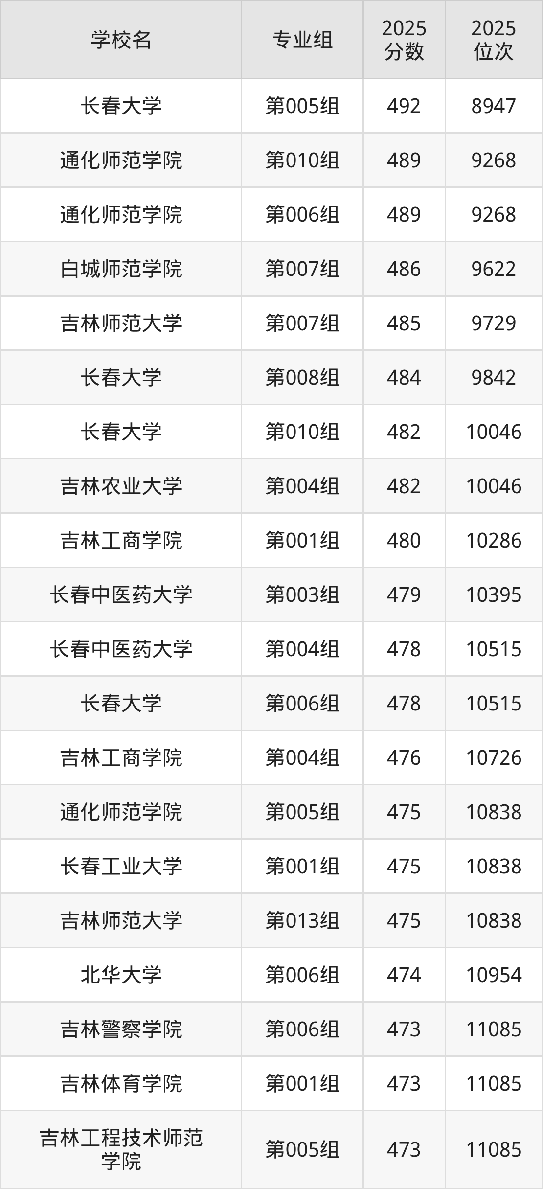 2026年吉林公办二本大学排名表：附录取分数线(图2)