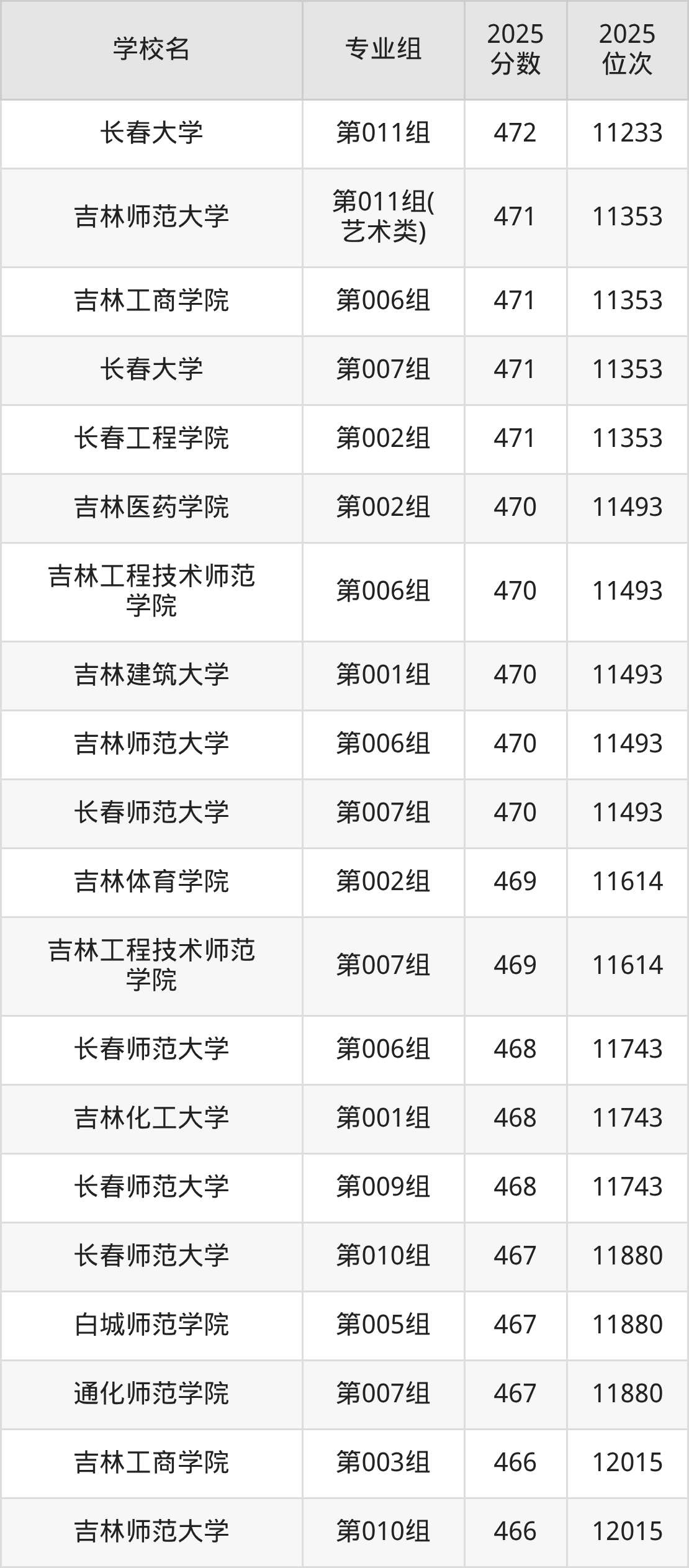 2026年吉林公办二本大学排名表：附录取分数线(图3)