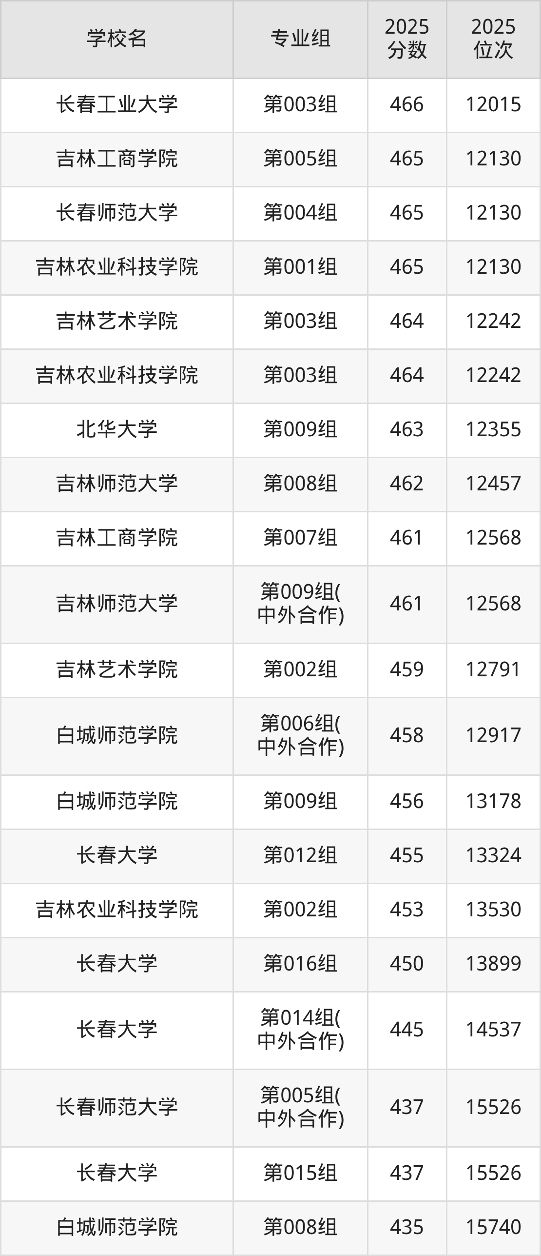 2026年吉林公办二本大学排名表：附录取分数线(图4)