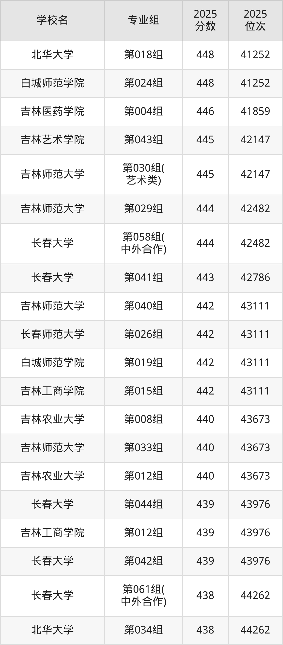 2026年吉林公办二本大学排名表：附录取分数线(图8)