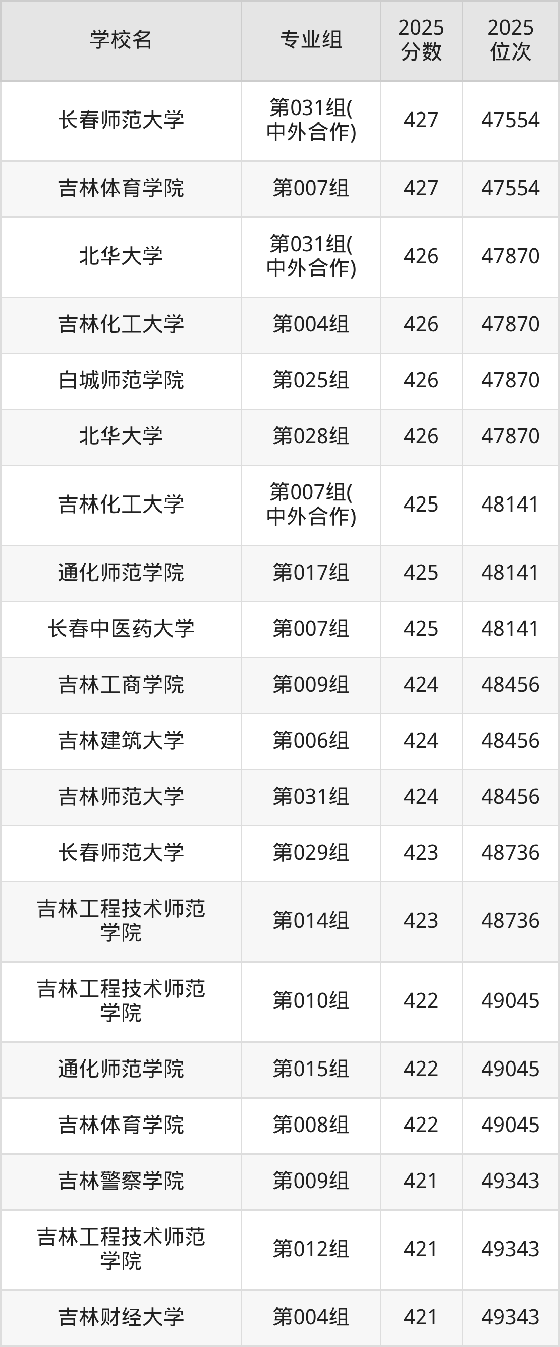 2026年吉林公办二本大学排名表：附录取分数线(图10)