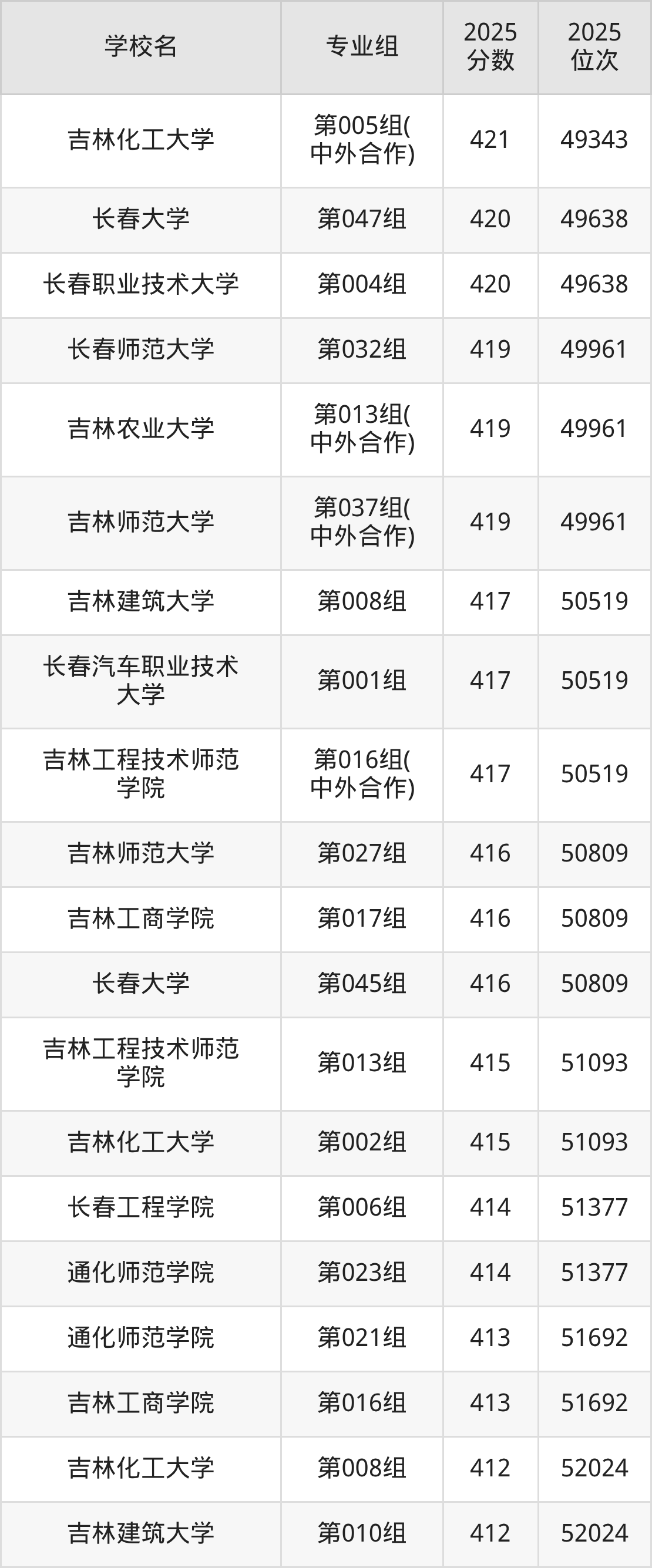 2026年吉林公办二本大学排名表：附录取分数线(图11)