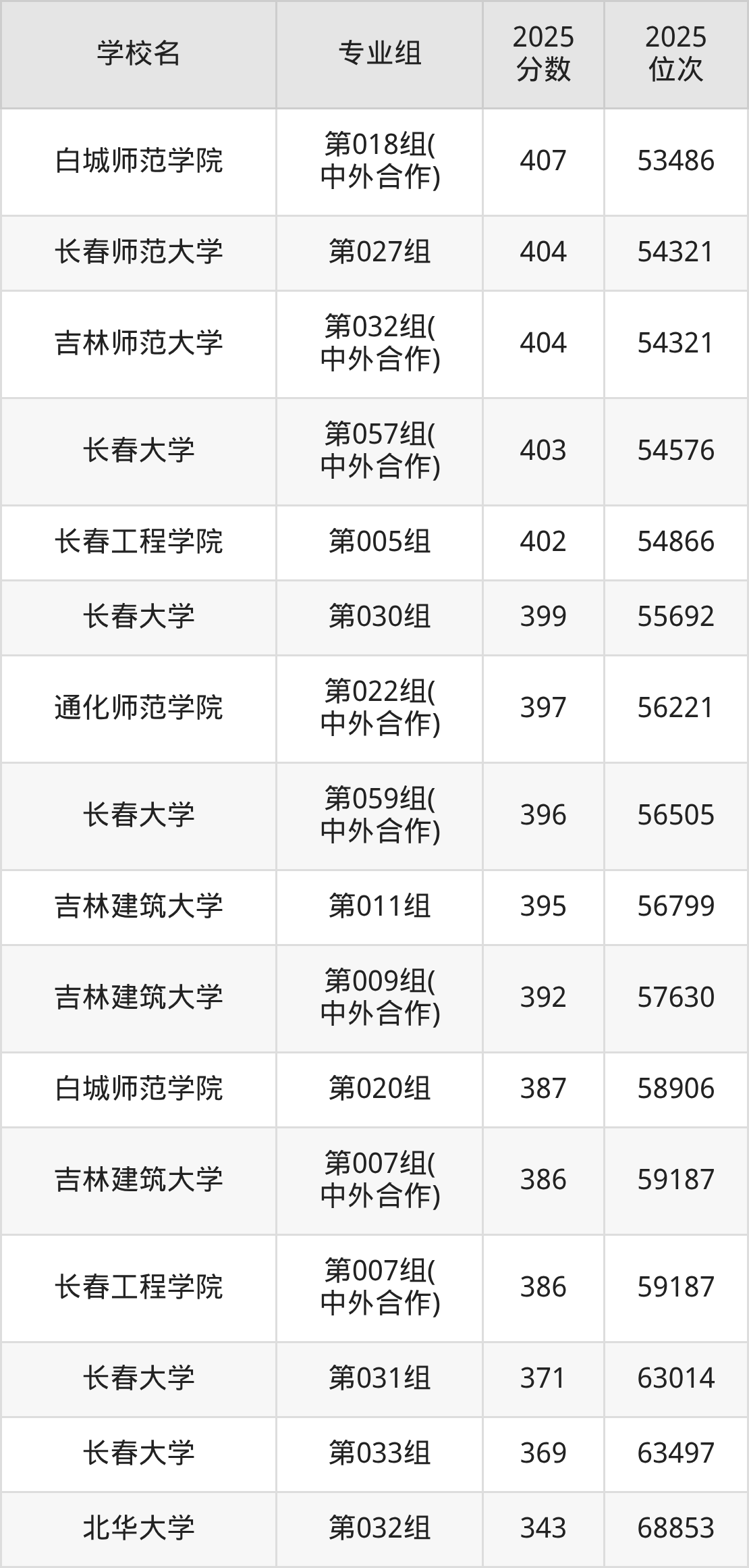 2026年吉林公办二本大学排名表：附录取分数线(图13)