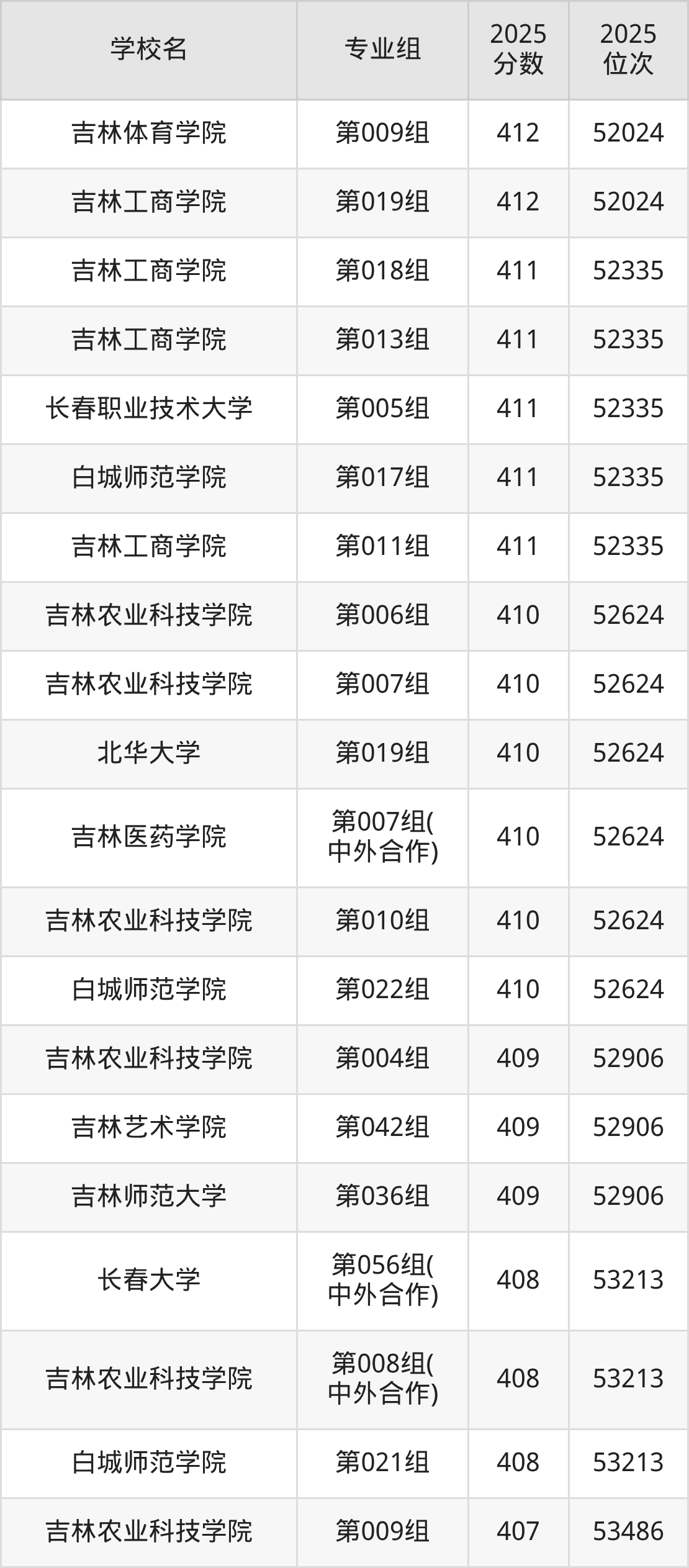 2026年吉林公办二本大学排名表：附录取分数线(图12)