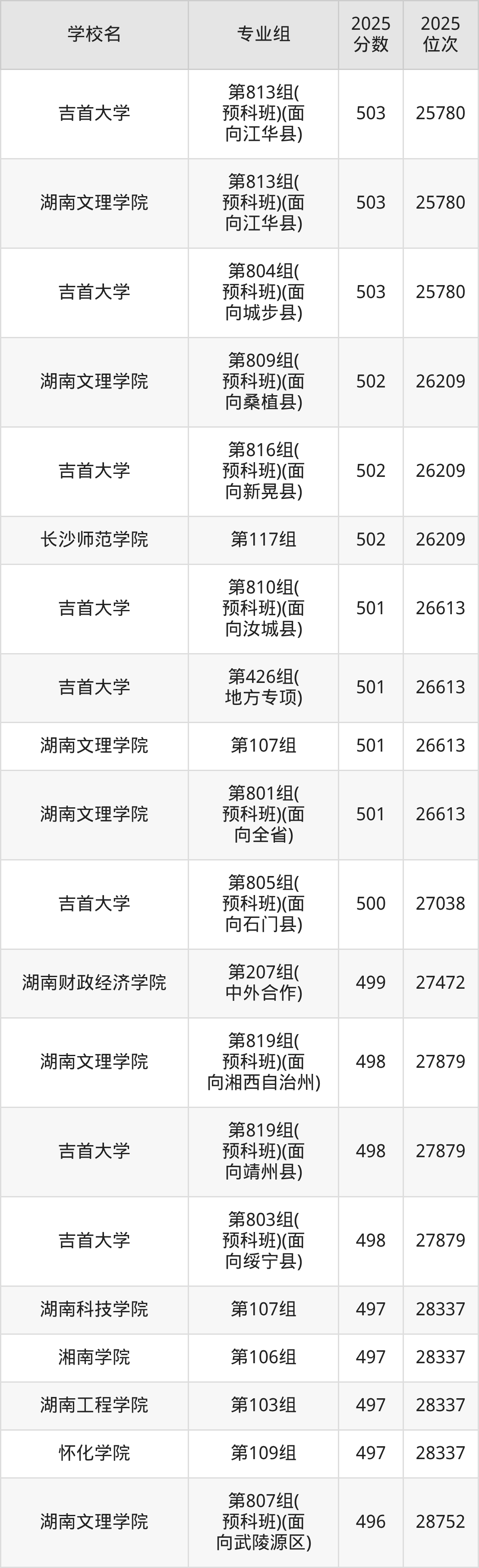 2025年湖南省公办二本大学排名一览表！附录取分数线(图4)