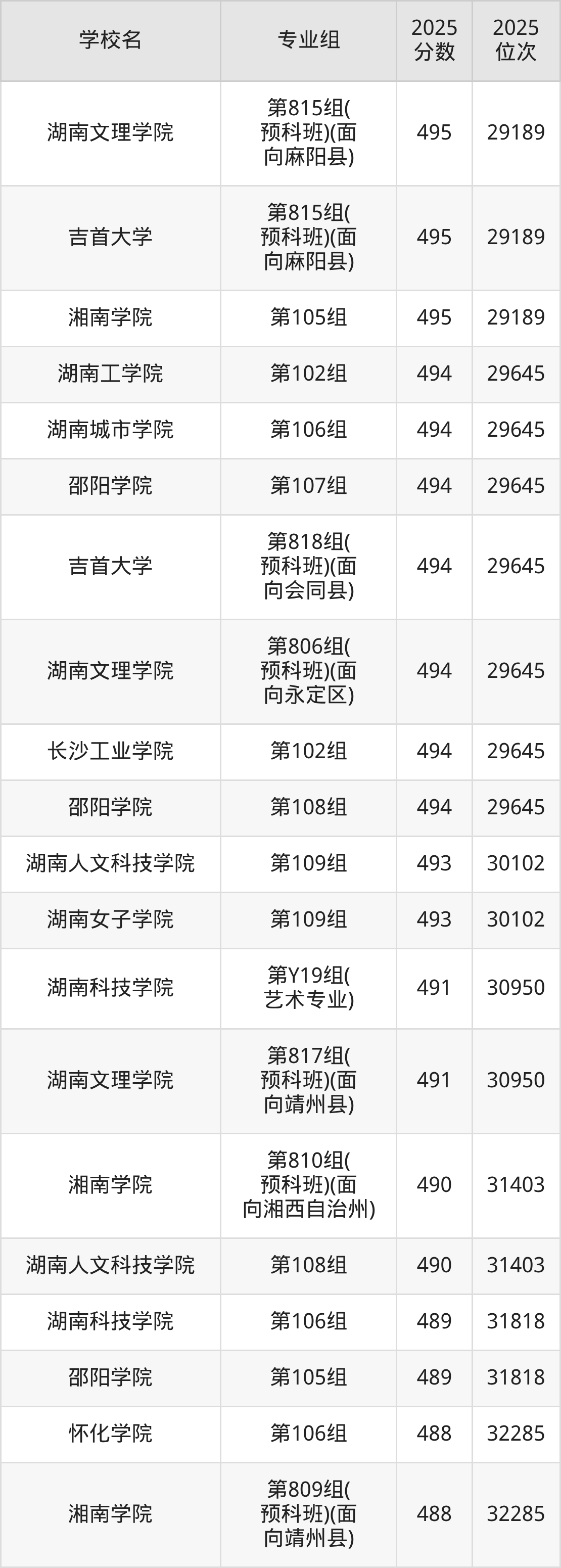 2025年湖南省公办二本大学排名一览表！附录取分数线(图5)