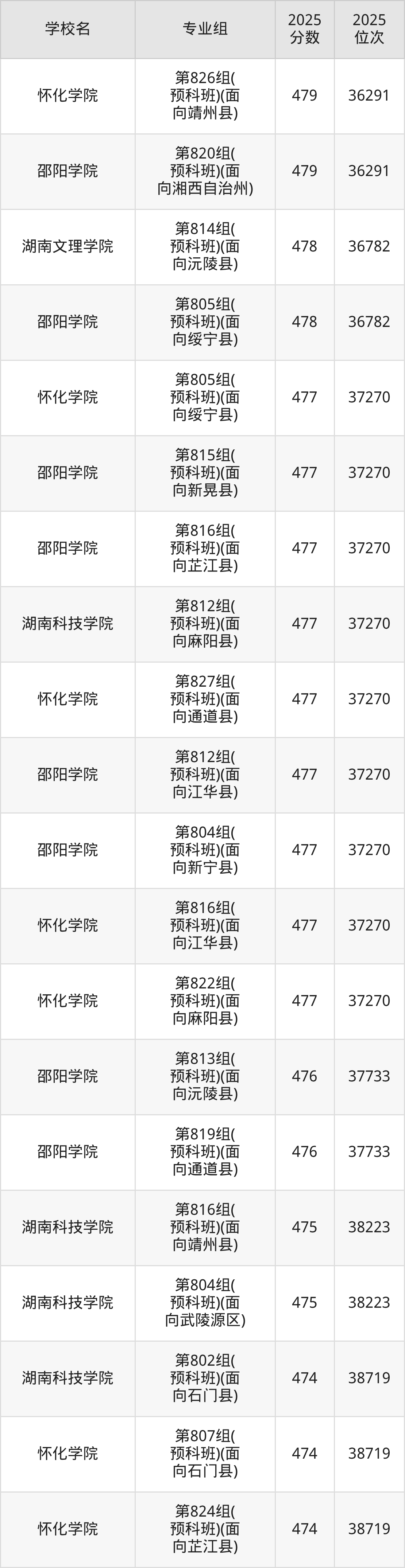 2025年湖南省公办二本大学排名一览表！附录取分数线(图8)