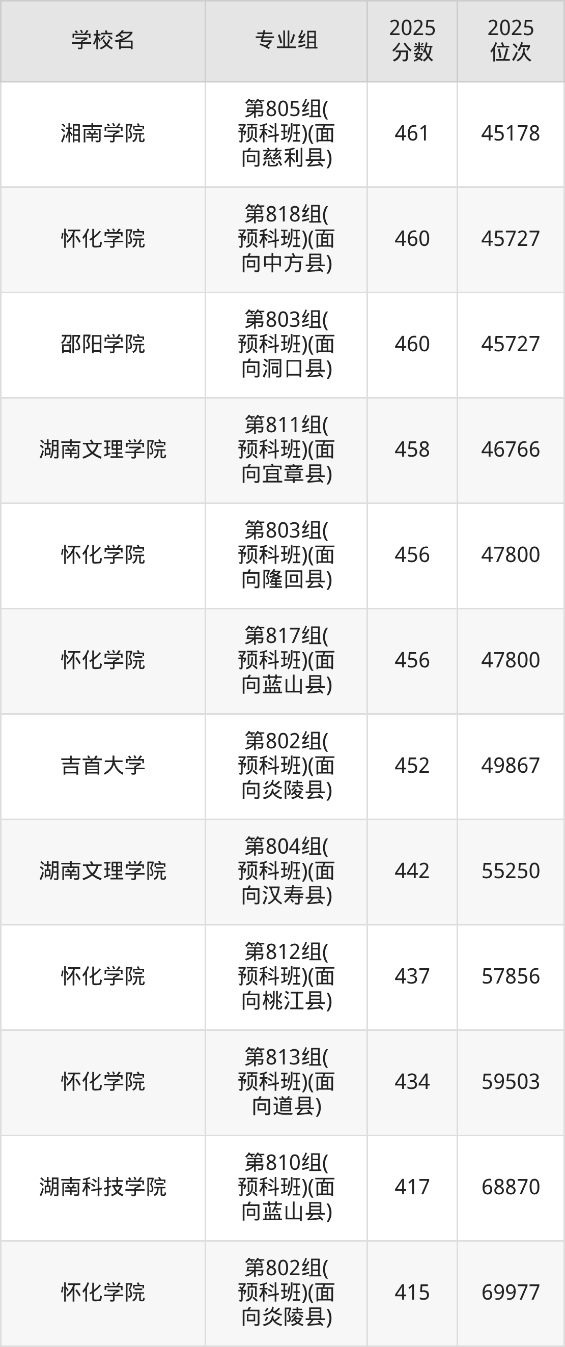2025年湖南省公办二本大学排名一览表！附录取分数线(图10)