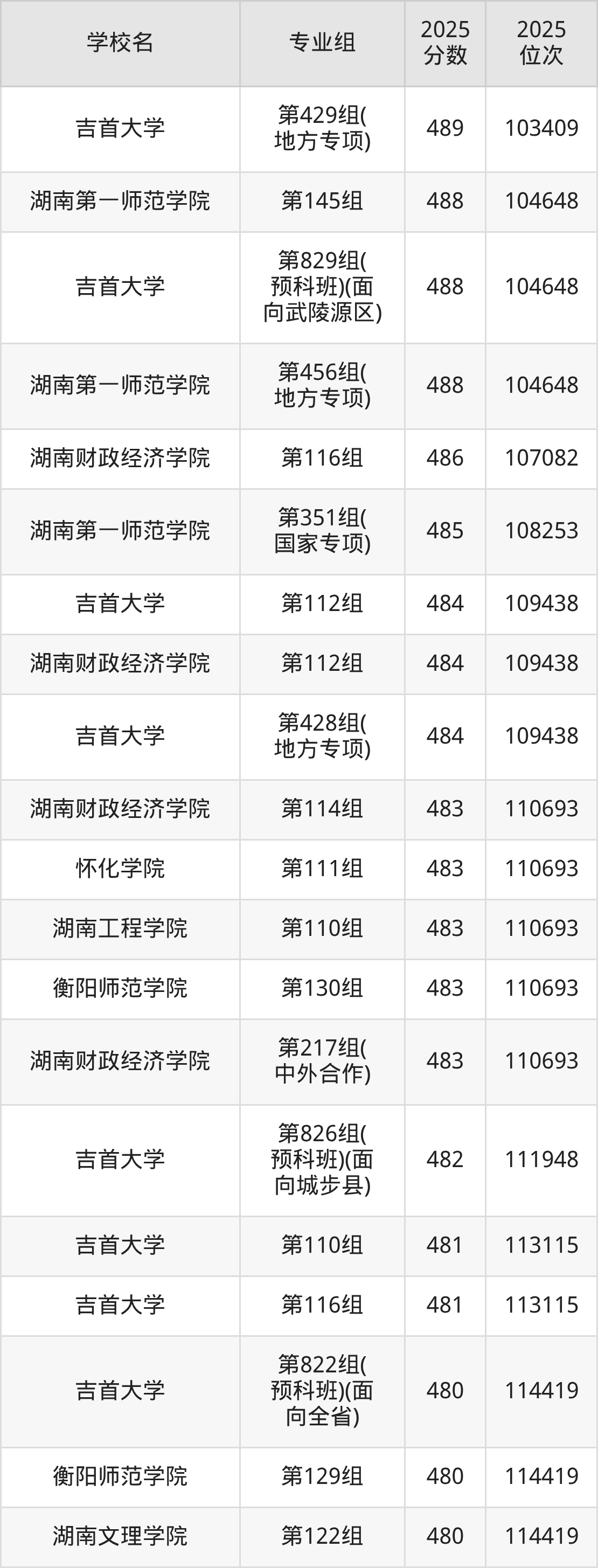 2025年湖南省公办二本大学排名一览表！附录取分数线(图12)