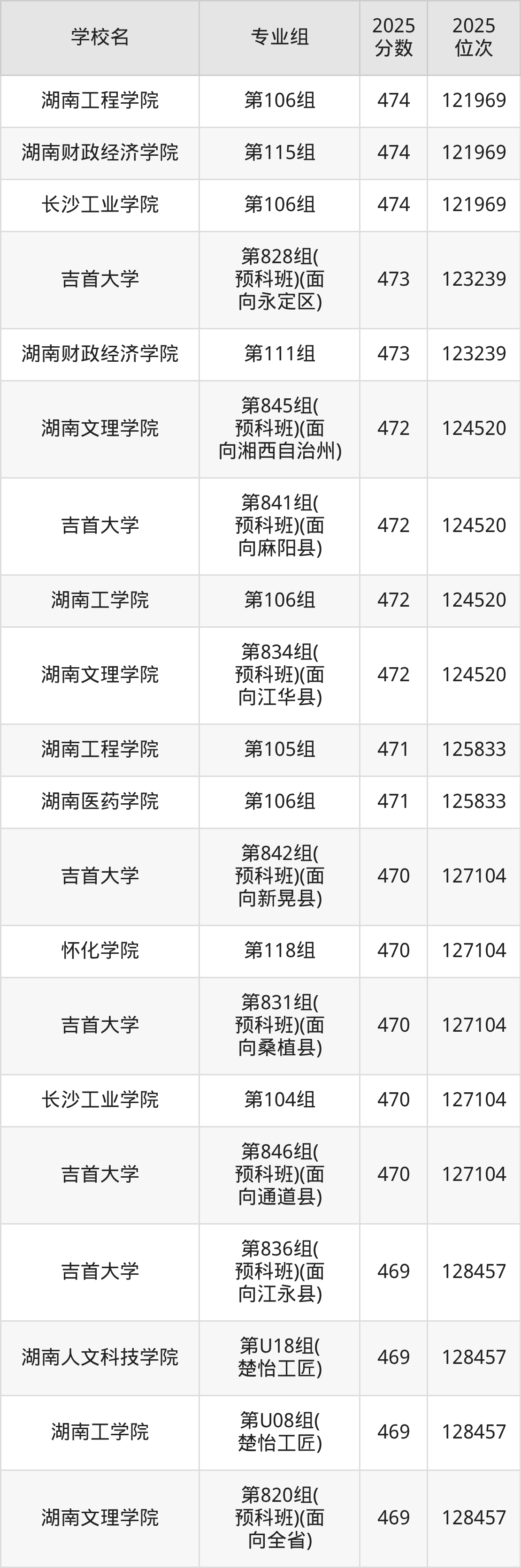 2025年湖南省公办二本大学排名一览表！附录取分数线(图14)