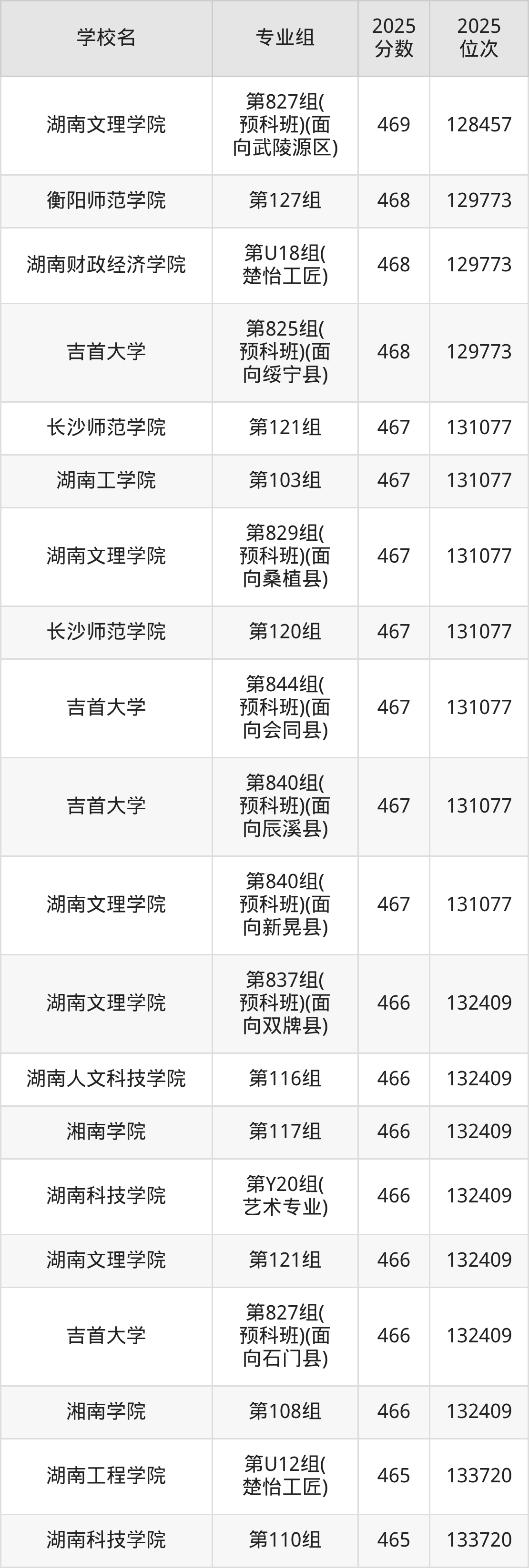 2025年湖南省公办二本大学排名一览表！附录取分数线(图15)