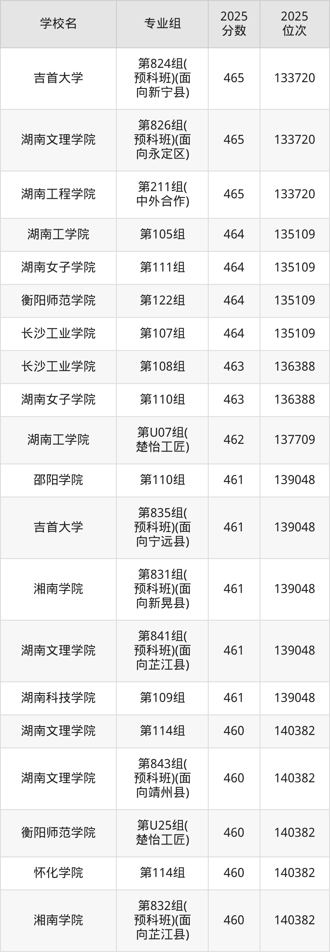 2025年湖南省公办二本大学排名一览表！附录取分数线(图16)