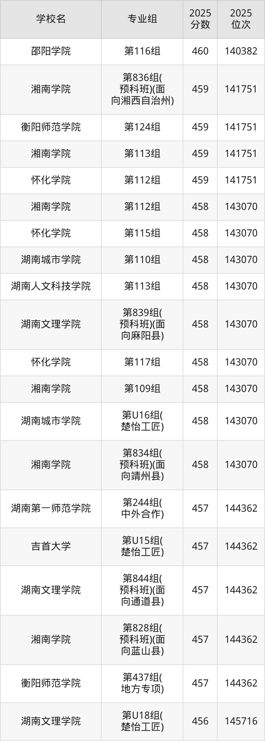 2025年湖南省公办二本大学排名一览表！附录取分数线(图17)