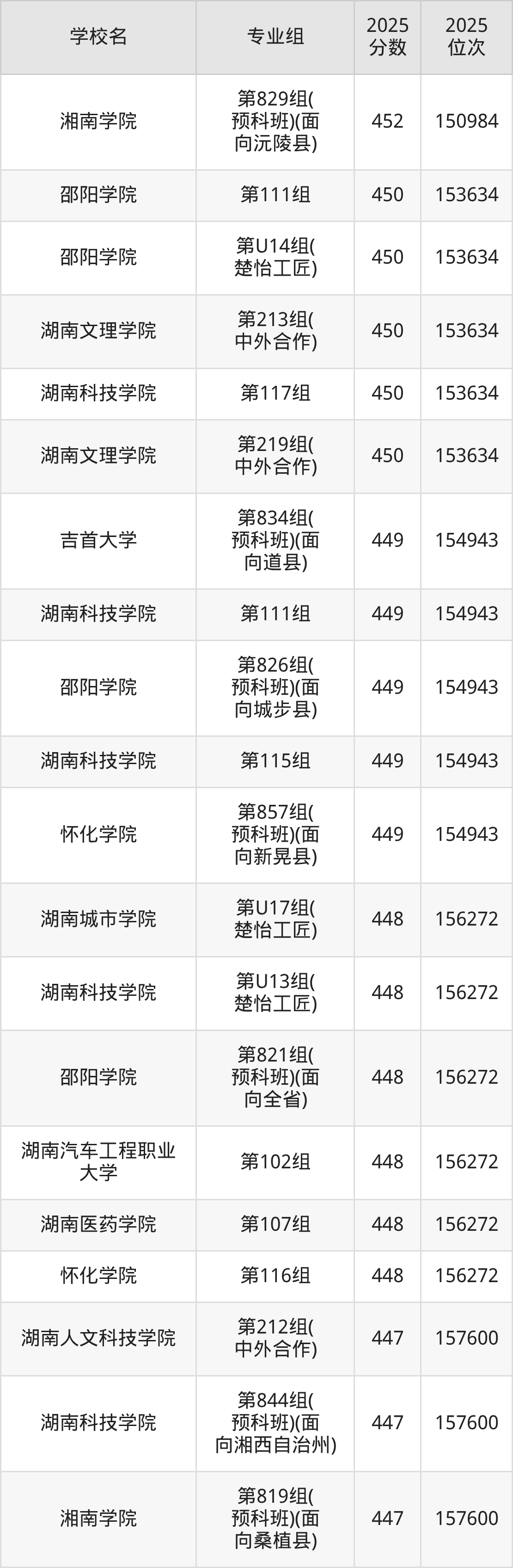 2025年湖南省公办二本大学排名一览表！附录取分数线(图19)