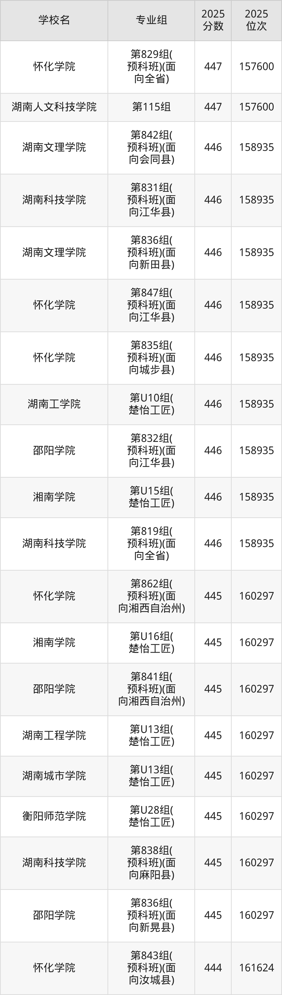 2025年湖南省公办二本大学排名一览表！附录取分数线(图20)