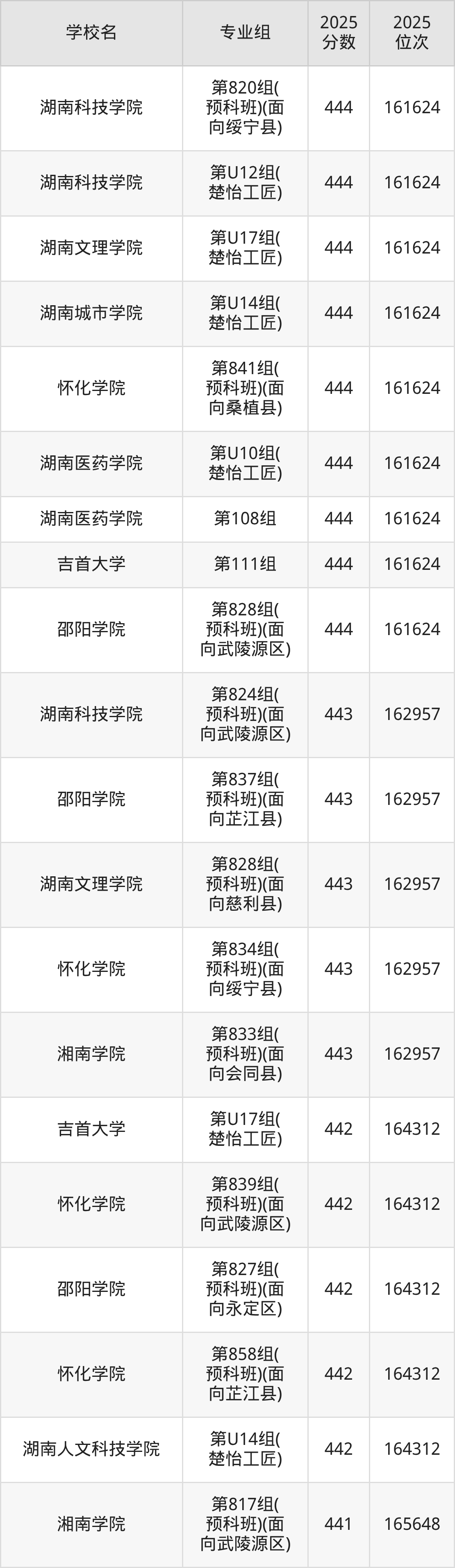 2025年湖南省公办二本大学排名一览表！附录取分数线(图21)