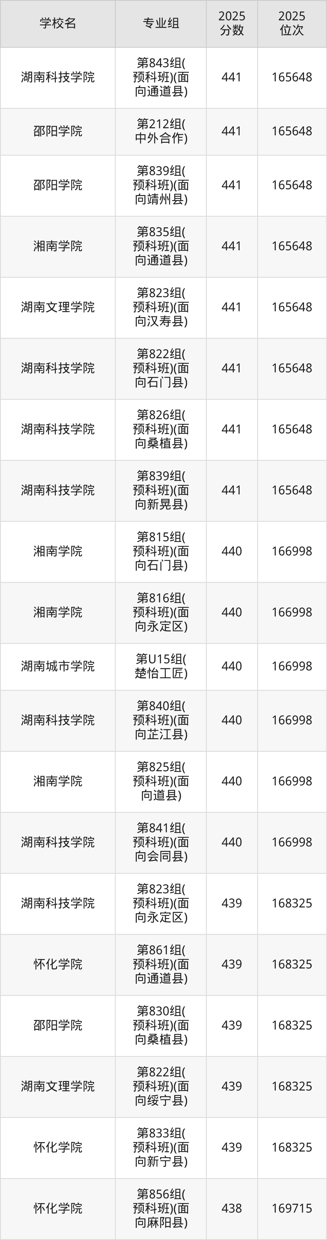 2025年湖南省公办二本大学排名一览表！附录取分数线(图22)
